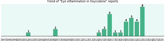 Could Oxycodone cause Eye inflammation? Could Oxycodone cause Eye inflammation?